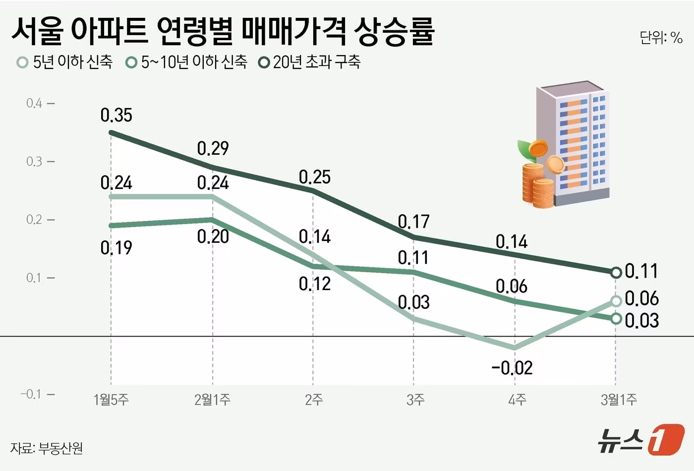 대출 고삐에 '얼죽신' 주춤…재건축 기대 '구축' 강세 - 뉴스1