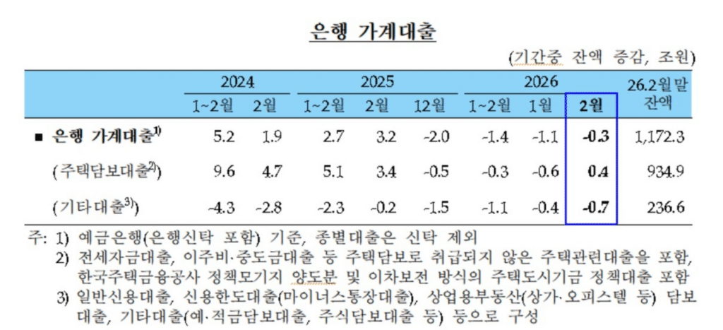 신학기 이사철인데 2월 은행권 가계 대출 감소