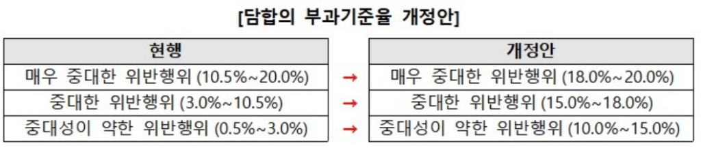 소비자들 숨통 트이나… 4월부터 '장바구니 물가' 올리던 대기업 꼼수 전면 차단 3 가격 담합 과징금 하한율 강화