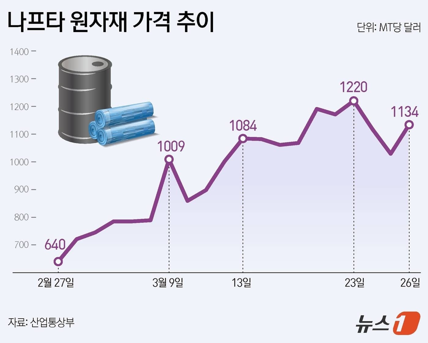 비닐 대량 주문 안 받아…플라스틱병도 위태