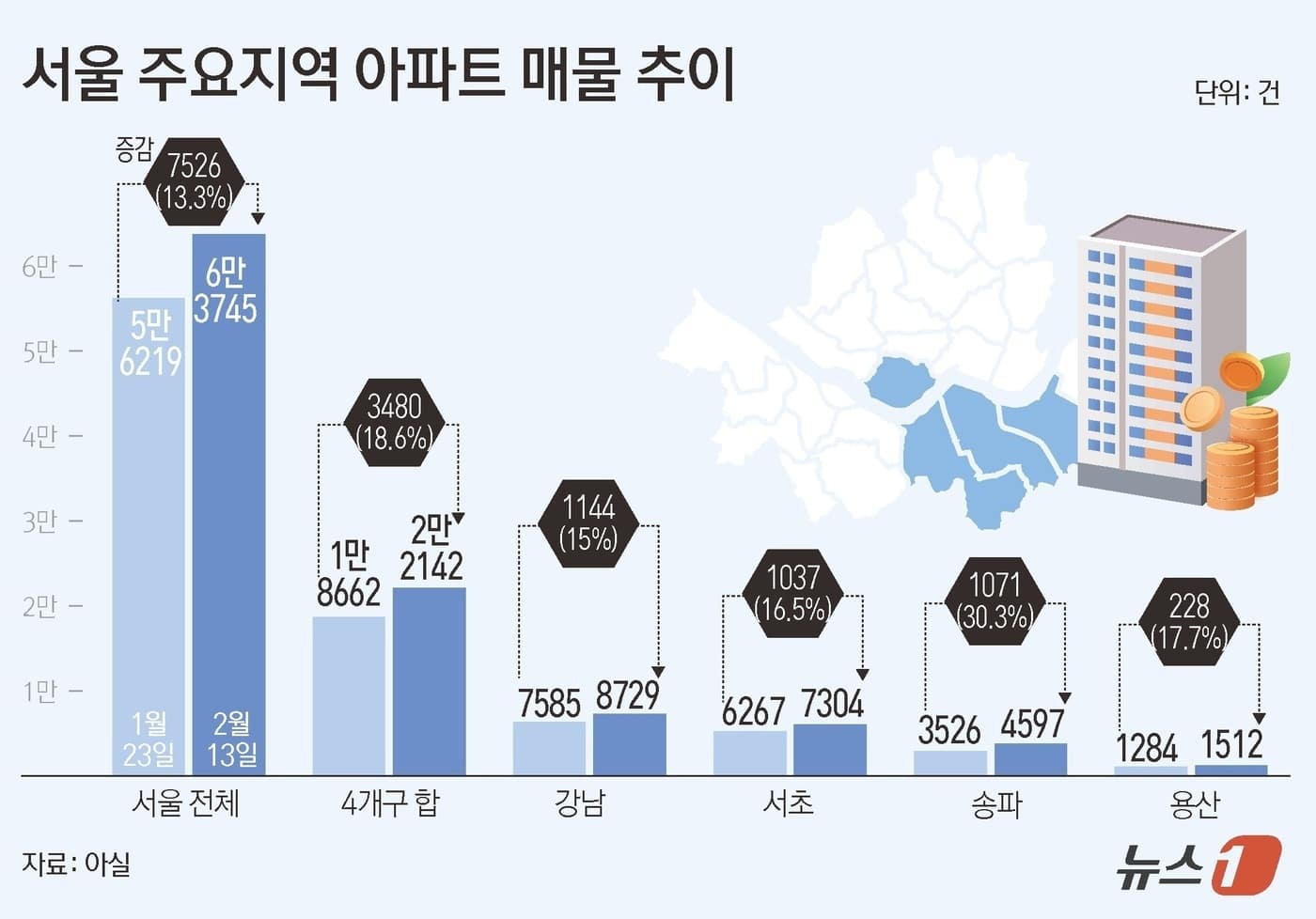 강남3구·용산 매물 쏟아지며 집값 숨고르기…
