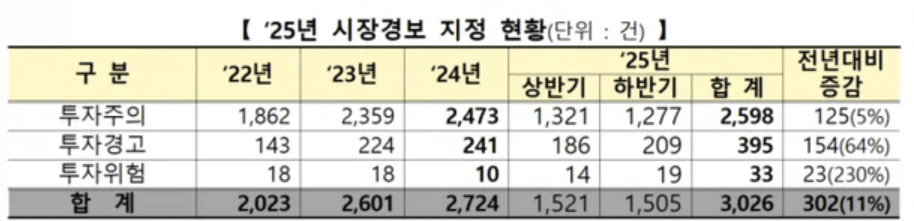 탄핵·대선에 달아오른 증시…정치 테마주, 시장경보 1위 불명예 4 2025년 국내 증시 투자 경고 지정 건수