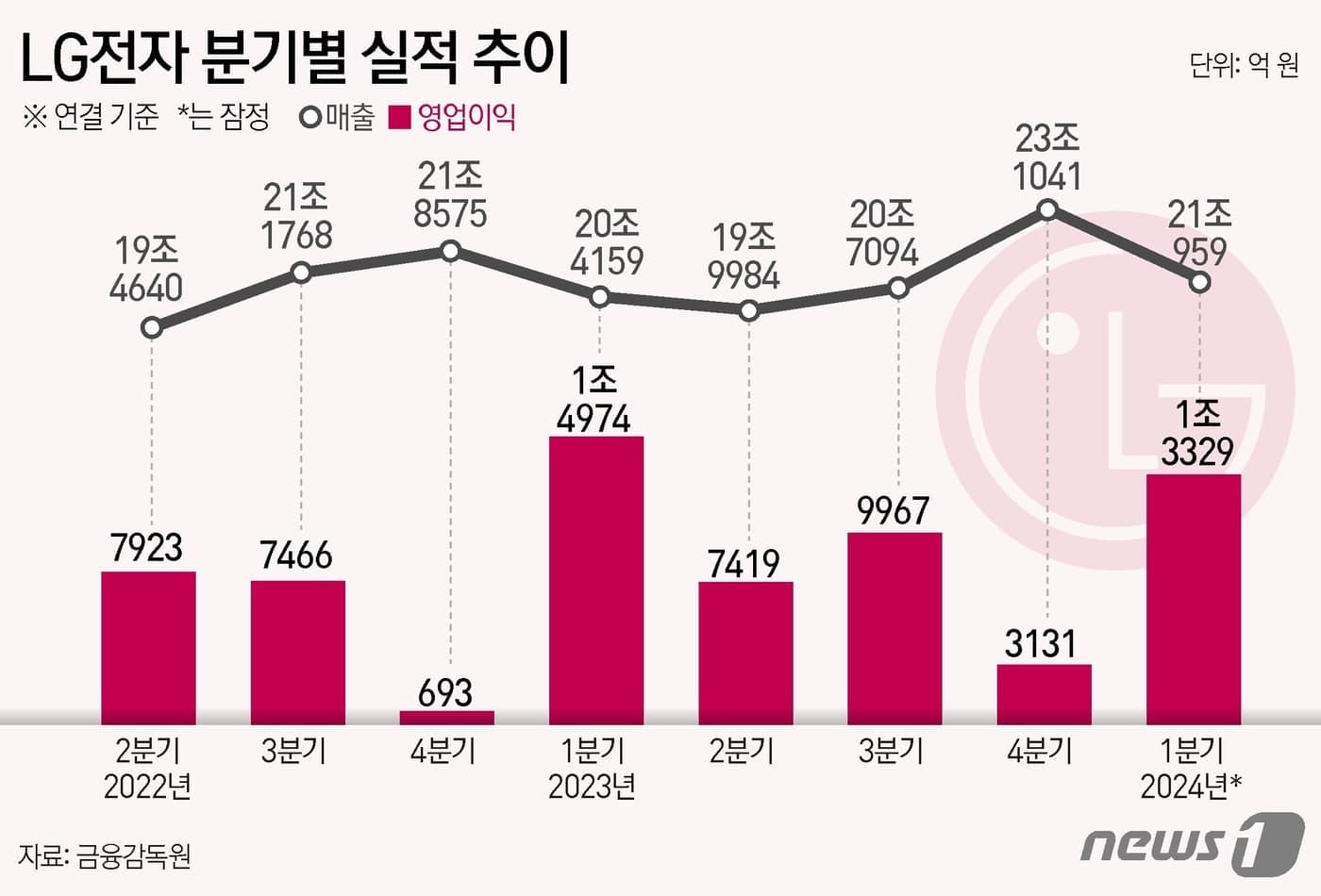 D램 111%·낸드 14배 '폭발'…SK하이닉스, 전자업계 1Q 실적 시즌 개막…삼성전자·SK하이닉스·LG전자 성적표는 - 뉴스1