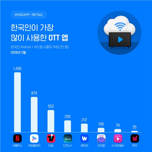 2026년 2월 OTT 스마트폰 MAU 집계 [와이즈앱·리테일 제공]