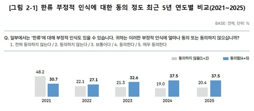 '한류 부정적 인식' 동의 여부 조사[문화체육관광부 제공. 재판매 및 DB 금지]