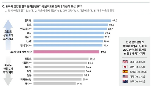 '2026 해외 한류 실태조사' 중 한류 호감도 조사[문화체육관광부 제공. 재판매 및 DB 금지]