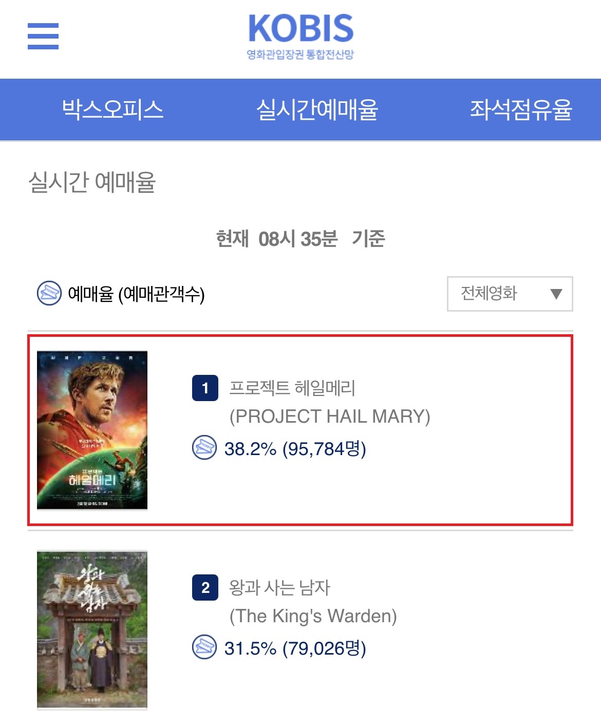 [출처: 영화관입장권 통합전산망(3/16(월) 오전 8시 35분 기준)]
