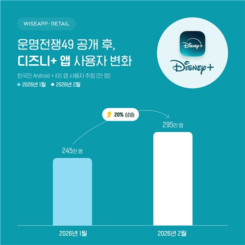 1∼2월 디즈니+ 앱 사용자 변화 [와이즈앱·리테일 제공]