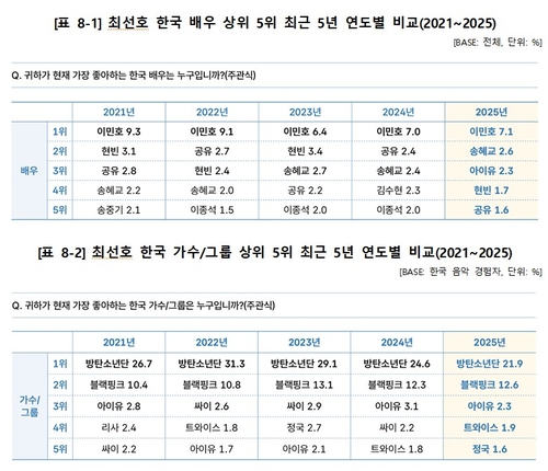 최선호 한류 배우 및 가수 조사[문화체육관광부 제공. 재판매 및 DB 금지]