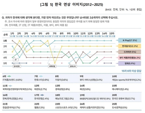 한국 연상 이미지 조사[문화체육관광부 제공. 재판매 및 DB 금지]