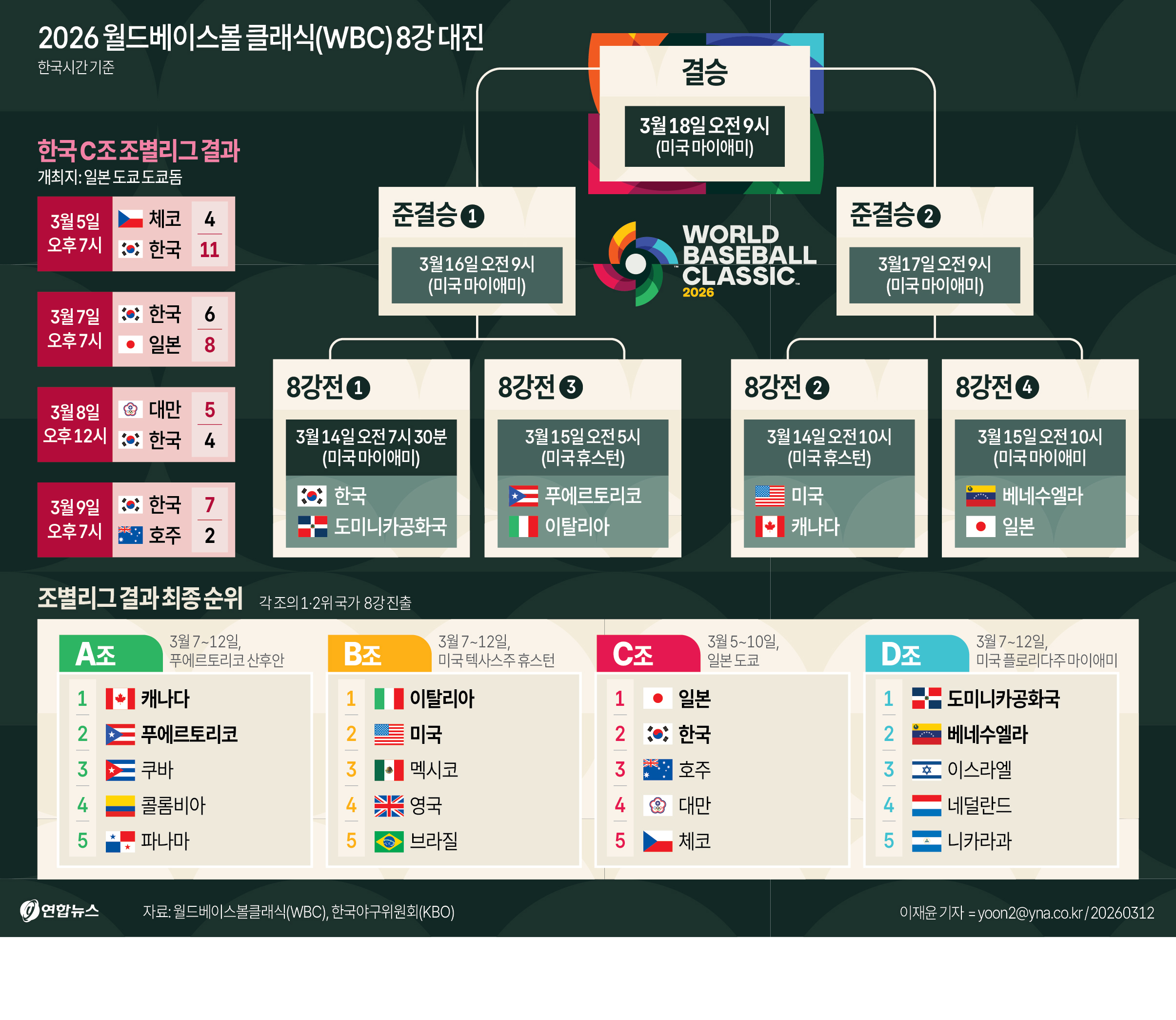 2026 월드베이스볼 클래식(WBC) 8강 대진표 [연합뉴스 그래픽]