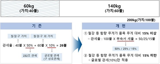 Key Points of the Section 232 Review for Steel, Aluminum, and Copper (Provided by Ministry of Trade, Industry and Energy) 2026.4.8 / News1