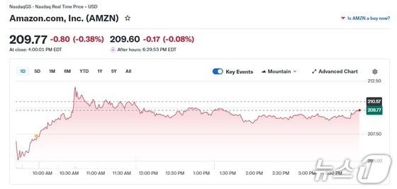 Amazon daily stock price trend / Courtesy of Yahoo Finance