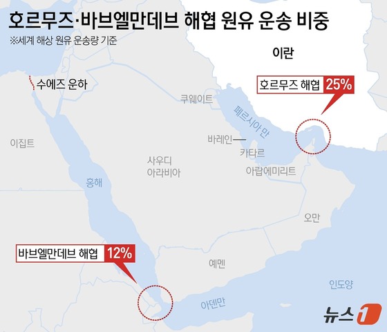 Iran-backed Houthi rebels in Yemen have attacked Israel for the first time since the outbreak of the Iran-Israel war. The Houthis’ involvement could increase the likelihood of the conflict escalating. In fact, when the Gaza War broke out in October 2023, the Houthis fired missiles at Israel and attacked civilian ships passing through the Red Sea, disrupting maritime traffic. While the Red Sea is gaining attention as an alternative shipping route bypassing the Strait of Hormuz, it remains another bottleneck because it requires passing through the Yemeni coast controlled by the Houthi rebels and the Bab el-Mandeb Strait. The Bab el-Mandeb Strait connects the Red Sea and the Gulf of Aden, and approximately 12% of the world’s seaborne crude oil shipments, along with significant volumes of liquefied natural gas (LNG), pass through this strait / News1
