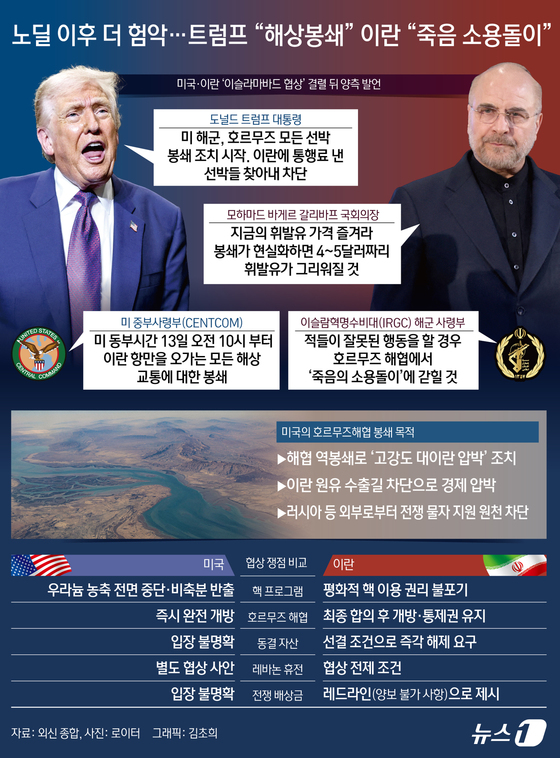 According to CNN and Reuters on April 12, the U.S. and Iran held peace talks for over 21 hours over two days starting on April 11 in Islamabad, Pakistan, but failed to bridge their differences over Iran’s nuclear program and control of the Strait of Hormuz. In response, President Trump escalated pressure after the talks broke down, announcing via Truth Social that the U.S. Navy would begin blockade procedures targeting ships passing through the Strait of Hormuz and Iranian ports. U.S. Central Command (CENTCOM) also announced that it would implement a blockade on all maritime traffic to and from Iranian ports starting at 10 a.m. Eastern Time on Monday / News1