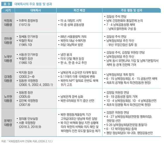 / Excerpt from the report, Analysis of Cases Involving the Dispatch of Special Envoys to North Korea and Policy Considerations, published by the National Assembly Research Service on April 1