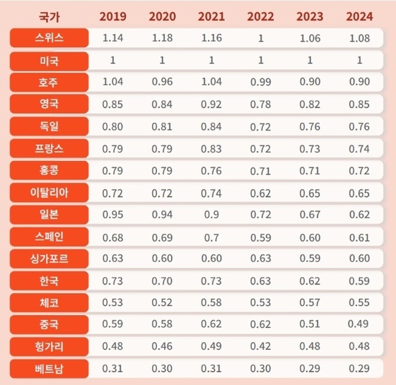 Price Levels by Country Compared to U.S. Prices (Analysis by Yanolja Research based on World Bank data)
