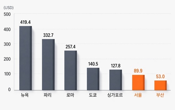 Average Accommodation Prices in Major Cities (Analysis by Yanolja Research based on Klook data)