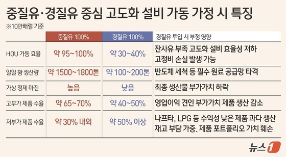 Characteristics assuming the operation of upgrading facilities focused on heavy and light crude oil (based on 100,000 barrels) / News1