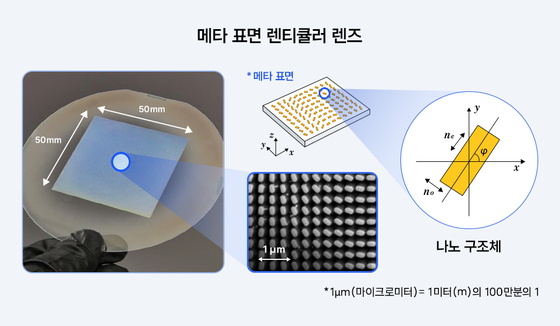 A physical model of a metasurface lenticular lens measuring 50 mm by 50 mm (25 cm²) (left) and an illustration showing how the nanostructures of the metasurface are arranged to function as a lenticular lens (right) / Provided by Samsung Electronics
