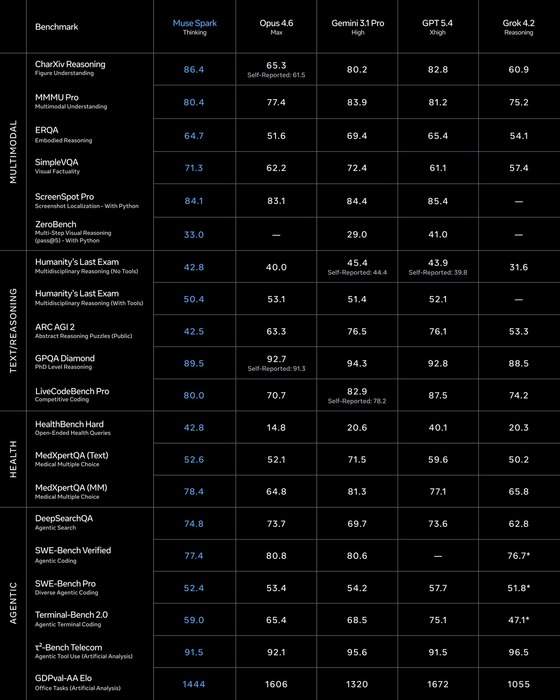 Performance Comparison Chart Between Meta\'s Next-Generation AI Model Muse Spark and Third-Party AI Models / Meta blog capture
