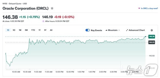 Oracle daily stock price trend / Courtesy of Yahoo Finance