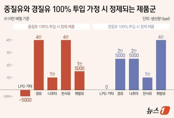 Product streams refined when 100% heavy and light crude oil are fed into the refinery (based on 100,000 barrels, in bpd). / News1