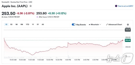 Courtesy of Yahoo Finance