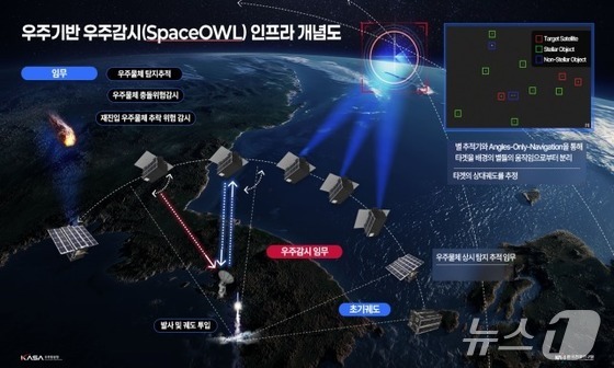 Conceptual diagram of space surveillance using two microsatellites / Provided by the Korea Aerospace Research Institute