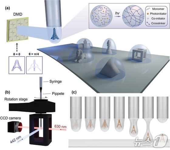 Principles of Rotating Droplet-Based Volume Printing Technology and Overview of the Continuous Process (Provided by UNIST) / News1