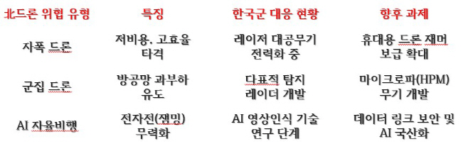 0409 북한 드론 유형