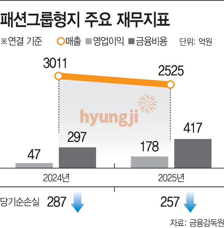 패션그룹형지