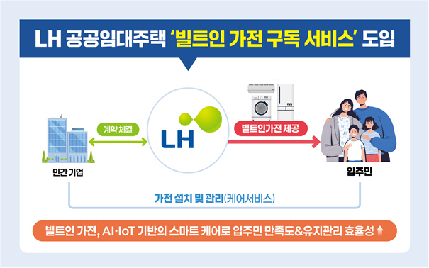 LH 공공임대주택 ‘빌트인 가전 구독 서비스’ 도입 관련 인포그래픽