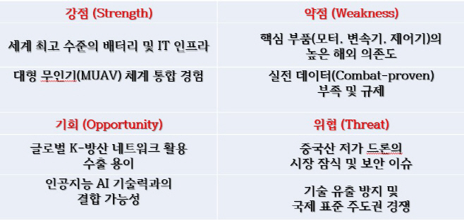 0409 드론 SWOT