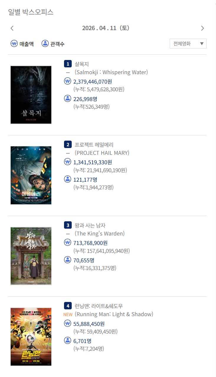 &nbsp;   According to the Korea Integrated Ticketing System, the film had recorded 2,000,279 cumulative admissions as of 10:07 a.m. on April 12. The movie opened on March 18 and went straight to No. 1 with a 40.6% advance share on opening day. / Korea Integrated Ticketing System