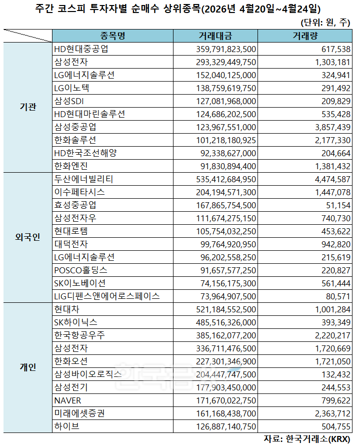 기관 'HD현대중공업'·외인 '두산에너빌리티'·개인 '현대차' 1위 [주간 코스피 순매수- 2026년 4월20일~4월24일]