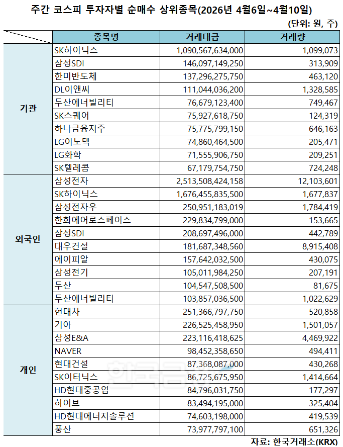 기관 'SK하이닉스'·외인 '삼성전자'·개인 '현대차' 1위 [주간 코스피 순매수- 2026년 4월6일~4월10일]