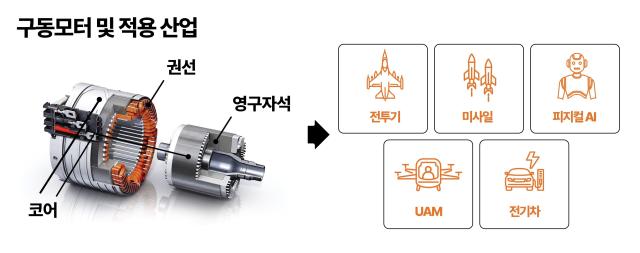 구동모터 및 적용산업 사진LS에코첨단소재