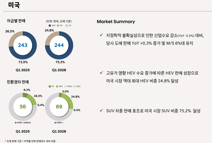 현대차 1분기 미국 판매 현황. 현대자동차 IR 자료 캡쳐