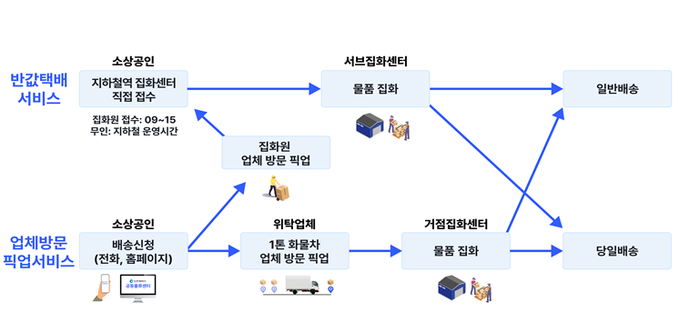 소상공인 반값 택배서비스 체계도 ⓒ 인천시 제공