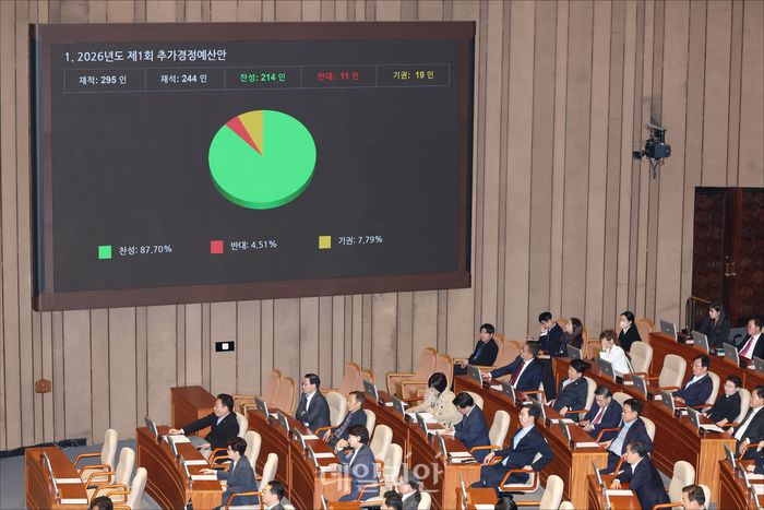10일 오후 서울 여의도 국회 본청에서 열린 국회 본회의에서 2026년도 제1회 추가경정예산안이 가결되고 있다. ⓒ데일리안 홍금표 기자