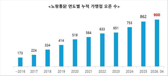 ⓒ﻿노랑푸드