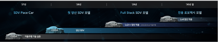 기아의 SDV 차량 중장기 로드맵 ⓒ기아
