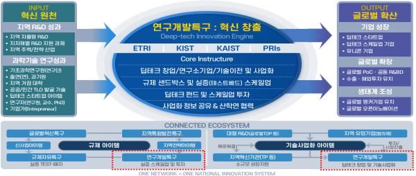 글로컬 이노베이션 클러스터 설명도.ⓒ과학기술정보통신부