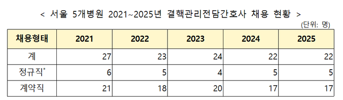 국내 ‘빅5’ 병원(서울대병원·세브란스병원·서울성모병원·서울아산병원·삼성서울병원)의 2021년~2025년 결핵관리전담간호사 채용 현황. ⓒ김윤 더불어민주당 의원실