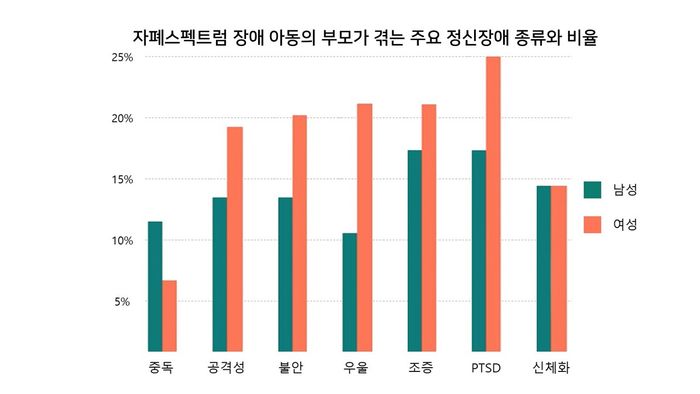 자폐스펙트럼 장애 아동의 부모가 겪는 주요 정신장애 종류와 비율 ⓒ분당서울대병원