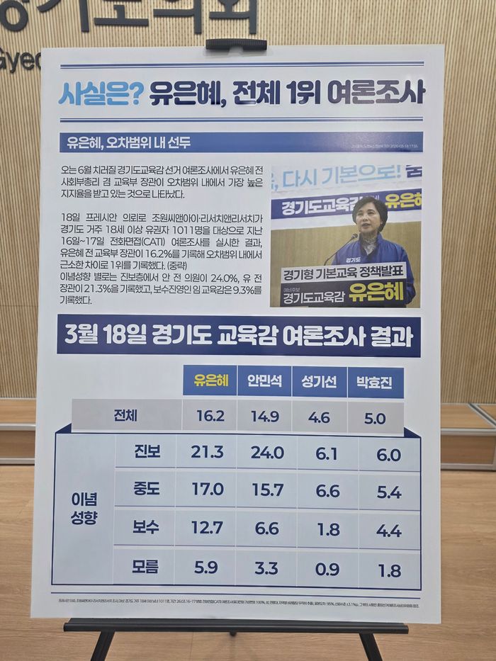 유은혜 후보측인 밝힌 지난달 18일 발표된 여론 조사 결과표. ⓒ유진상