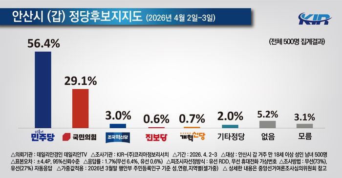 안산갑 유권자의 정당지지도 조사 결과 ⓒKIR·데일리안