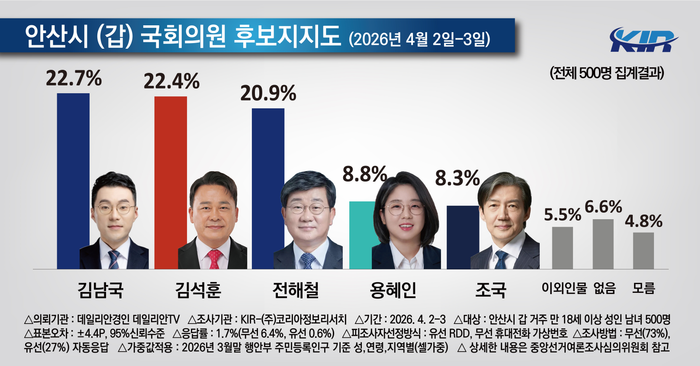 안산갑 국회의원 재선거 여론조사 ⓒKIR·데일리안