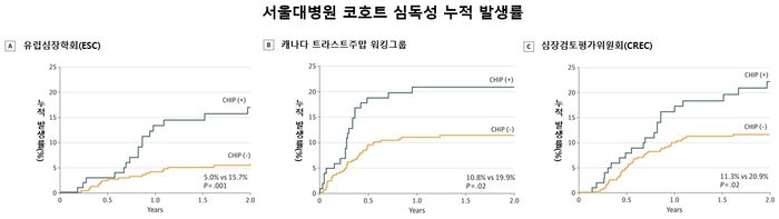 서울대병원 코호트 심독성 누적 발생률. 서울대병원 코호트에서 세 가지 심독성 평가 기준(A, B, C)으로 분석한 결과, 클론성 조혈증 양성군(검은선)의 2년 누적 심독성 발생률은 음성군(주황선)보다 높았다.ⓒ서울대병원